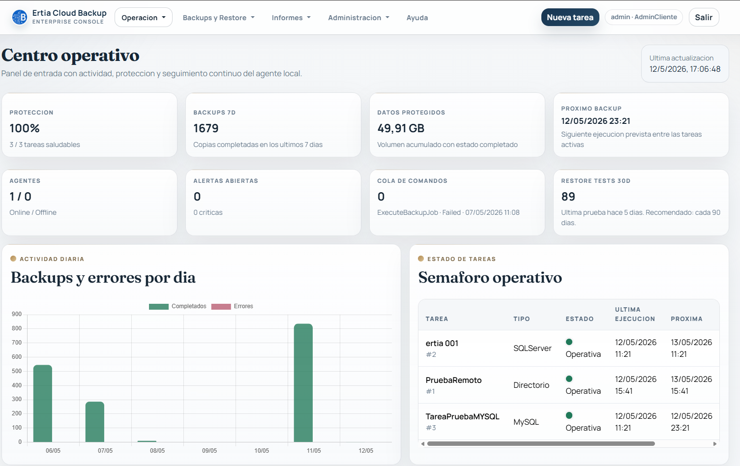 Centro operativo de Ertia Cloud Backup con métricas, gráfico diario y semáforo de tareas.